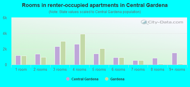 Rooms in renter-occupied apartments in Central Gardena