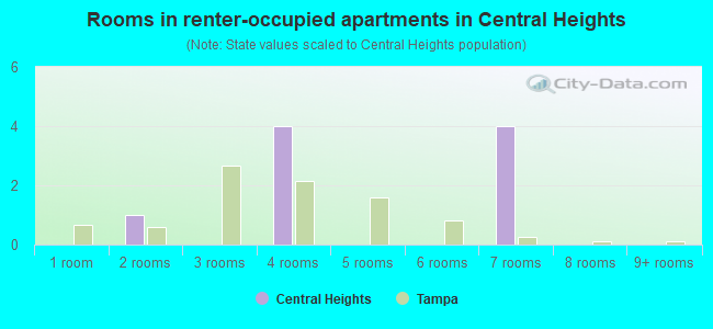 Rooms in renter-occupied apartments in Central Heights