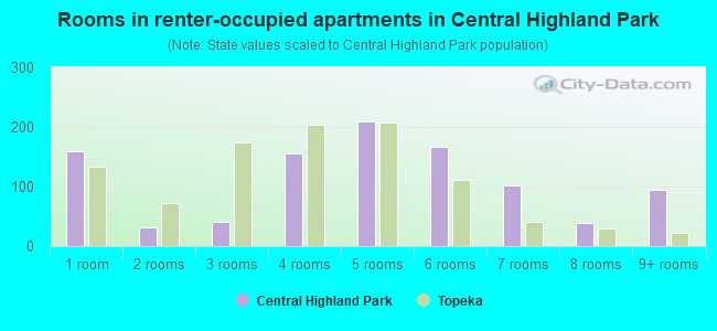 Rooms in renter-occupied apartments in Central Highland Park