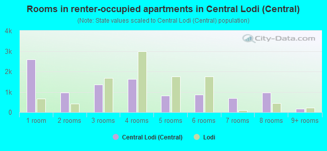Rooms in renter-occupied apartments in Central Lodi (Central)