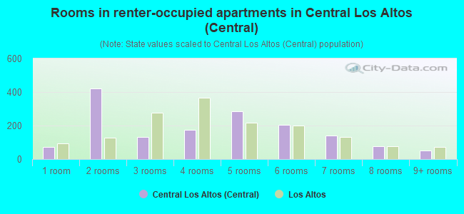 Rooms in renter-occupied apartments in Central Los Altos (Central)