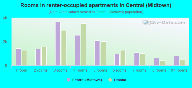 Rooms in renter-occupied apartments in Central (Midtown)