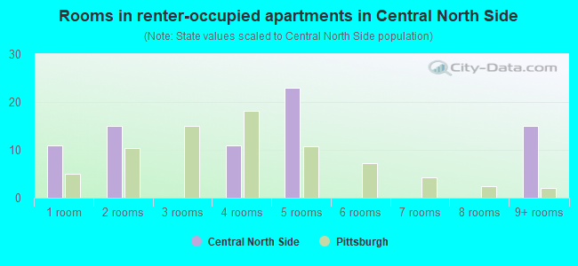 Rooms in renter-occupied apartments in Central North Side