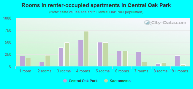Rooms in renter-occupied apartments in Central Oak Park