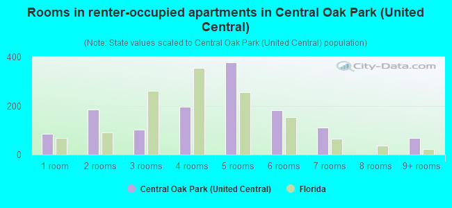 Rooms in renter-occupied apartments in Central Oak Park (United Central)