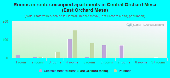 Rooms in renter-occupied apartments in Central Orchard Mesa (East Orchard Mesa)