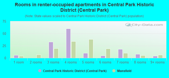 Rooms in renter-occupied apartments in Central Park Historic District (Central Park)