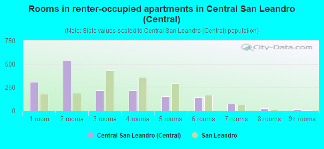 Rooms in renter-occupied apartments in Central San Leandro (Central)
