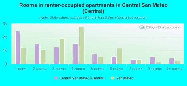 Rooms in renter-occupied apartments in Central San Mateo (Central)