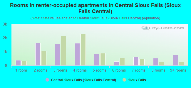 Rooms in renter-occupied apartments in Central Sioux Falls (Sioux Falls Central)