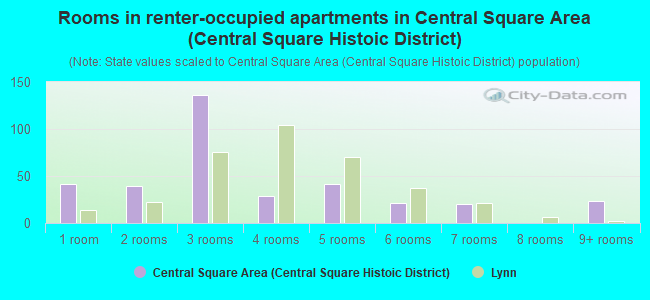 Rooms in renter-occupied apartments in Central Square Area (Central Square Histoic District)
