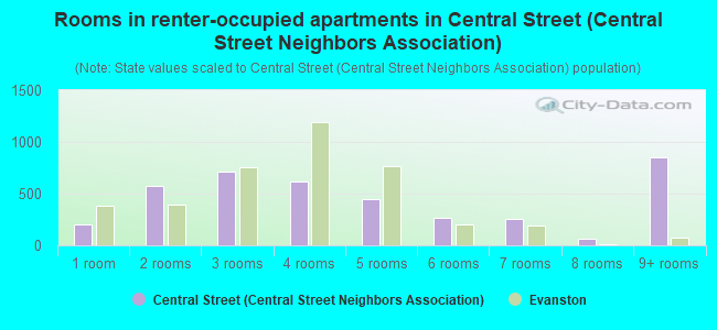 Rooms in renter-occupied apartments in Central Street (Central Street Neighbors Association)