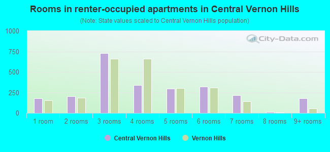Rooms in renter-occupied apartments in Central Vernon Hills