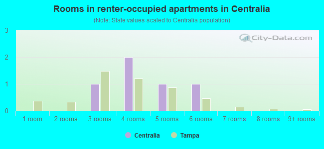 Rooms in renter-occupied apartments in Centralia