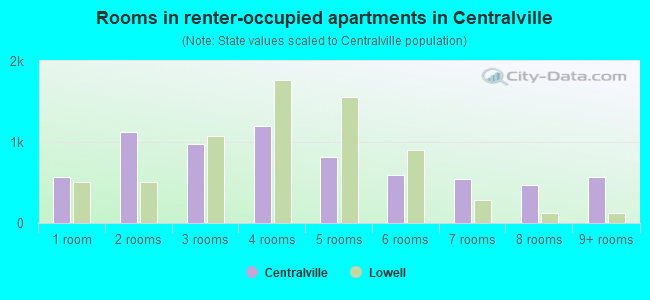 Rooms in renter-occupied apartments in Centralville
