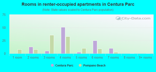 Rooms in renter-occupied apartments in Centura Parc