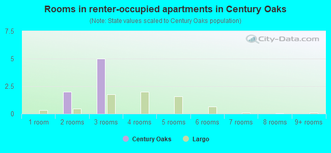 Rooms in renter-occupied apartments in Century Oaks