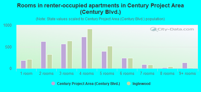 Rooms in renter-occupied apartments in Century Project Area (Century Blvd.)