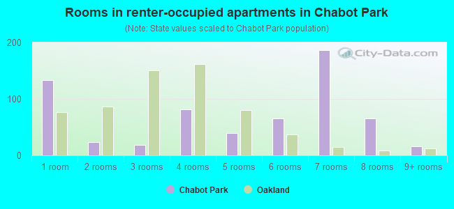 Rooms in renter-occupied apartments in Chabot Park