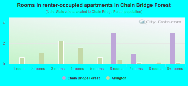 Rooms in renter-occupied apartments in Chain Bridge Forest