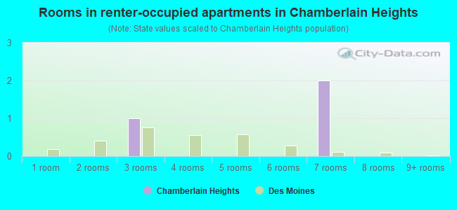 Rooms in renter-occupied apartments in Chamberlain Heights