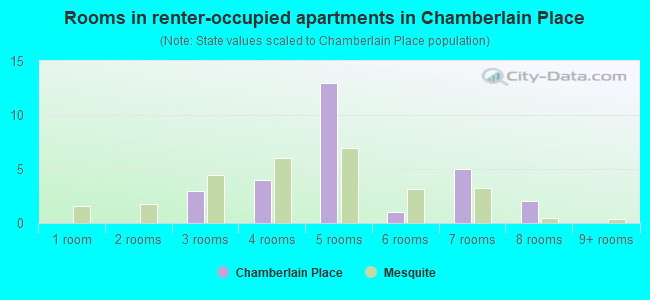 Rooms in renter-occupied apartments in Chamberlain Place