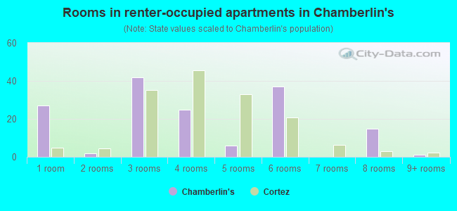 Rooms in renter-occupied apartments in Chamberlin's