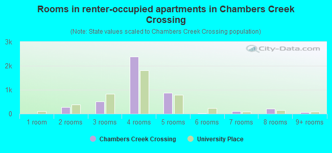 Rooms in renter-occupied apartments in Chambers Creek Crossing