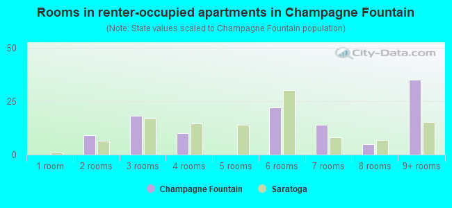 Rooms in renter-occupied apartments in Champagne Fountain