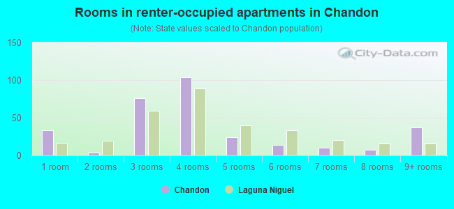 Rooms in renter-occupied apartments in Chandon