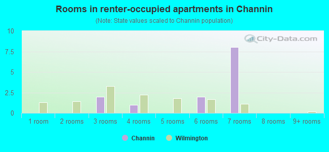 Rooms in renter-occupied apartments in Channin