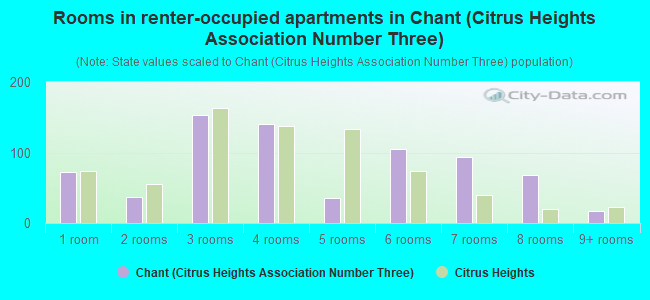 Rooms in renter-occupied apartments in Chant (Citrus Heights Association Number Three)