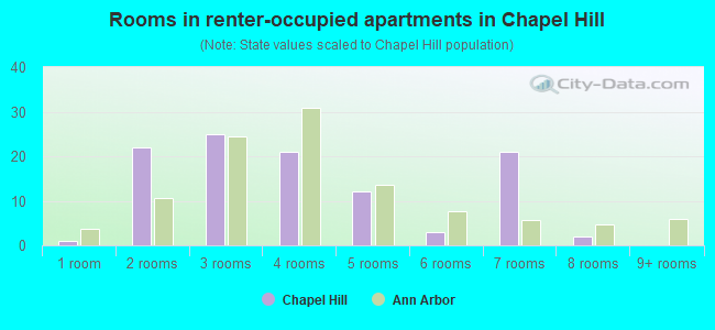Rooms in renter-occupied apartments in Chapel Hill