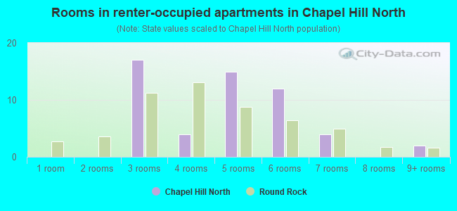 Rooms in renter-occupied apartments in Chapel Hill North