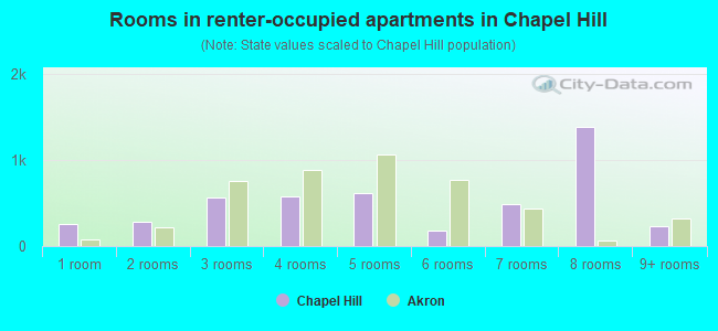 Rooms in renter-occupied apartments in Chapel Hill