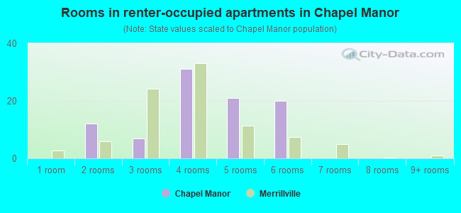 Rooms in renter-occupied apartments in Chapel Manor