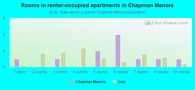 Rooms in renter-occupied apartments in Chapman Manors