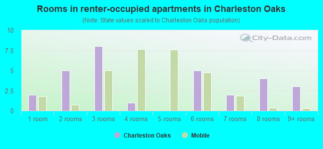 Rooms in renter-occupied apartments in Charleston Oaks