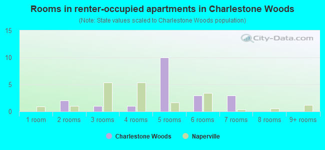 Rooms in renter-occupied apartments in Charlestone Woods