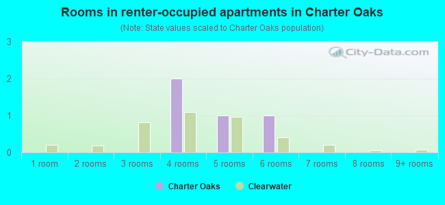 Rooms in renter-occupied apartments in Charter Oaks