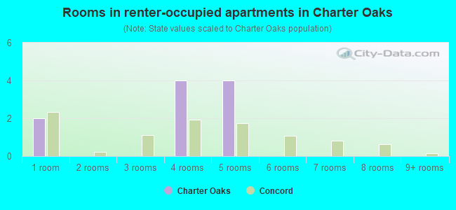 Rooms in renter-occupied apartments in Charter Oaks