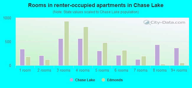 Rooms in renter-occupied apartments in Chase Lake