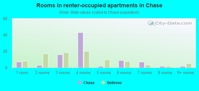 Rooms in renter-occupied apartments in Chase
