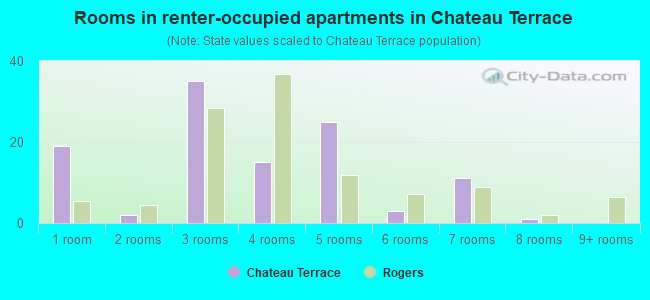 Rooms in renter-occupied apartments in Chateau Terrace