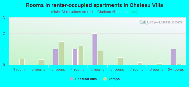 Rooms in renter-occupied apartments in Chateau Villa