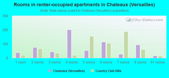 Rooms in renter-occupied apartments in Chateaux (Versailles)