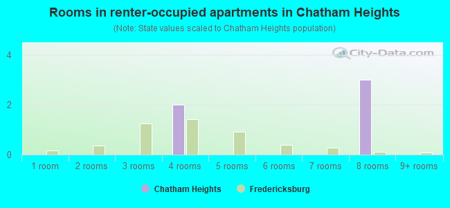 Rooms in renter-occupied apartments in Chatham Heights