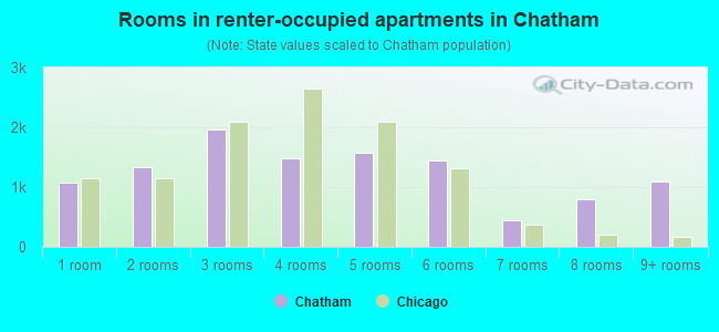Rooms in renter-occupied apartments in Chatham