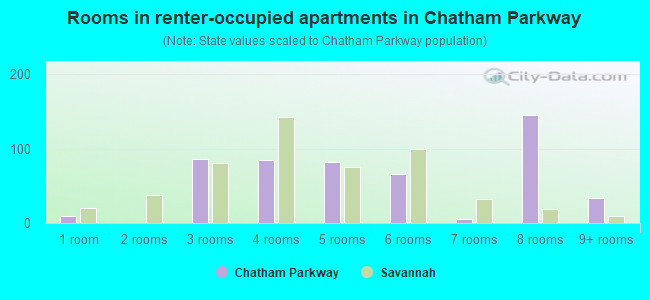 Rooms in renter-occupied apartments in Chatham Parkway