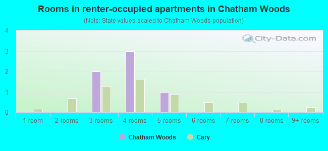 Rooms in renter-occupied apartments in Chatham Woods